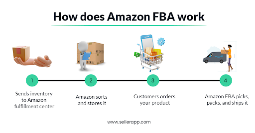 Amazon FBA process