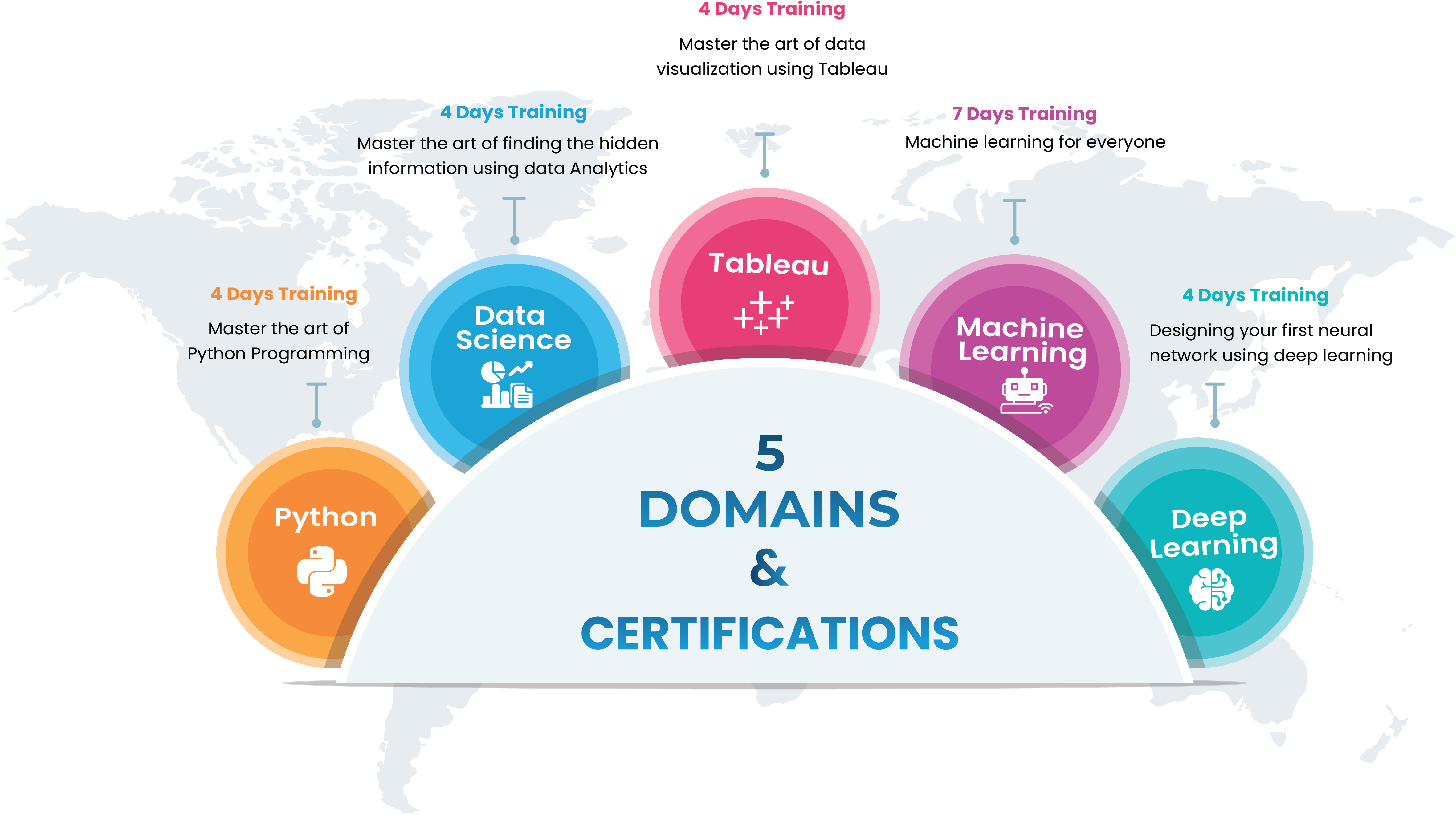 Domains and certifications