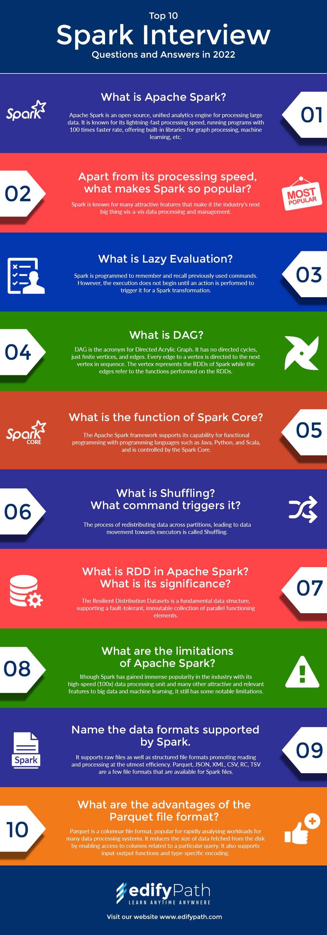Top 10 Spark Interview Questions and Answers in 2022